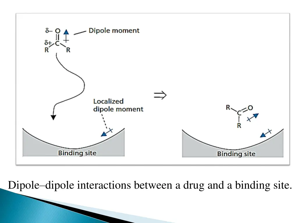 dipole dipole interactions between a drug