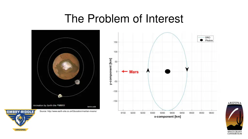 the problem of interest