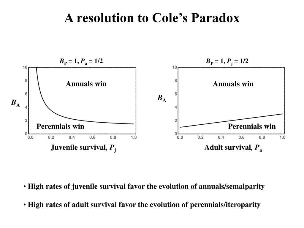 a resolution to cole s paradox 3
