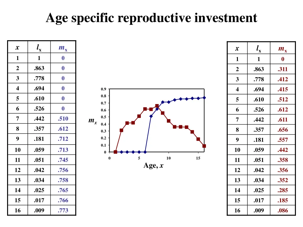 age specific reproductive investment