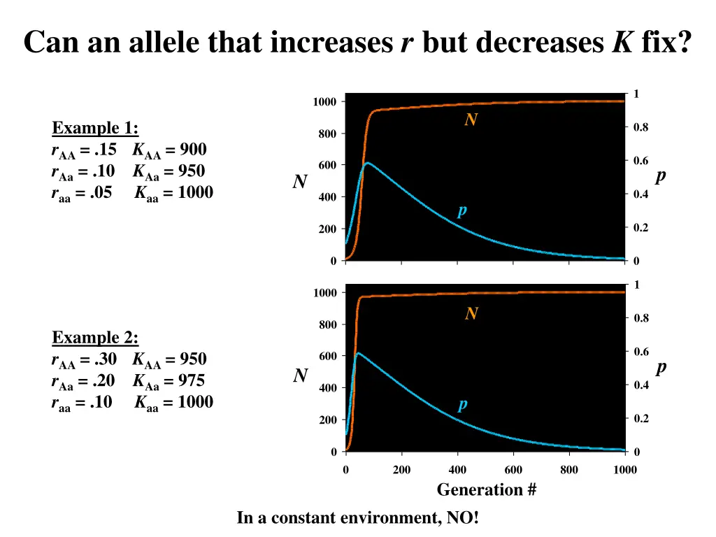 can an allele that increases r but decreases k fix