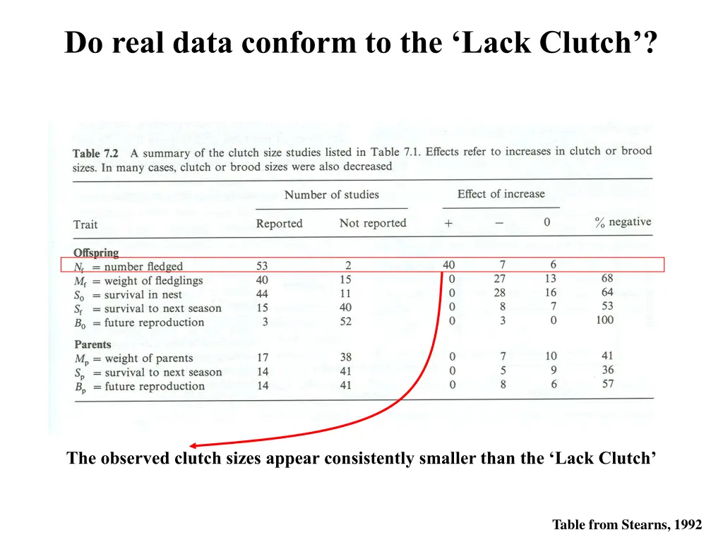 do real data conform to the lack clutch
