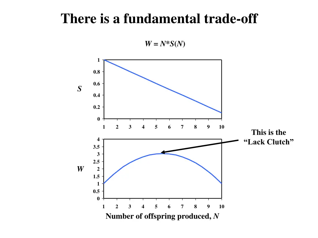there is a fundamental trade off