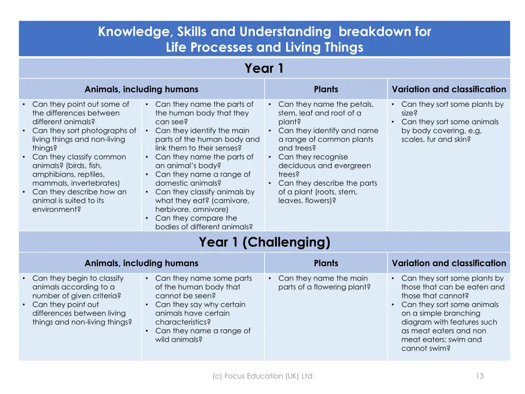 knowledge skills and understanding breakdown 1