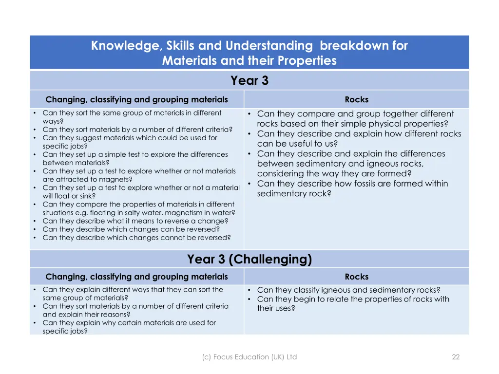 knowledge skills and understanding breakdown 10