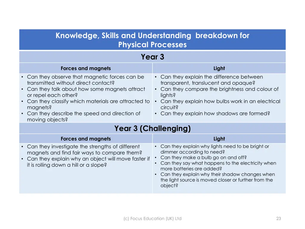 knowledge skills and understanding breakdown 11