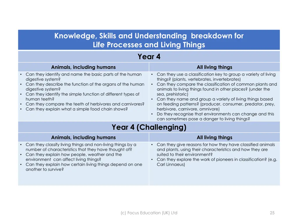 knowledge skills and understanding breakdown 13
