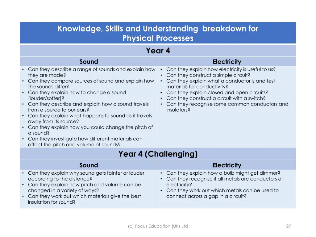 knowledge skills and understanding breakdown 15