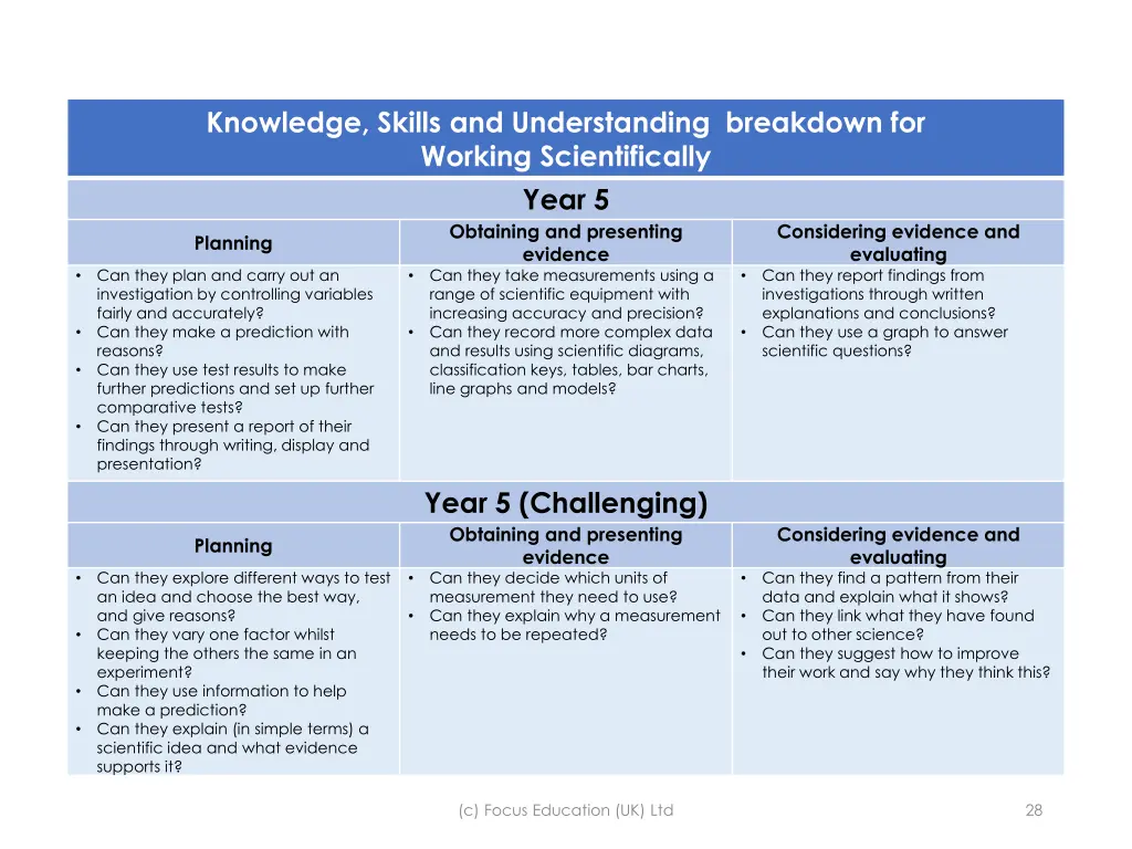knowledge skills and understanding breakdown 16