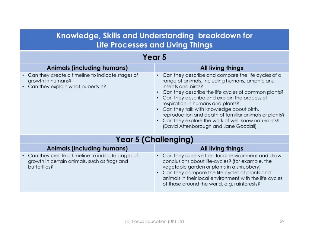 knowledge skills and understanding breakdown 17