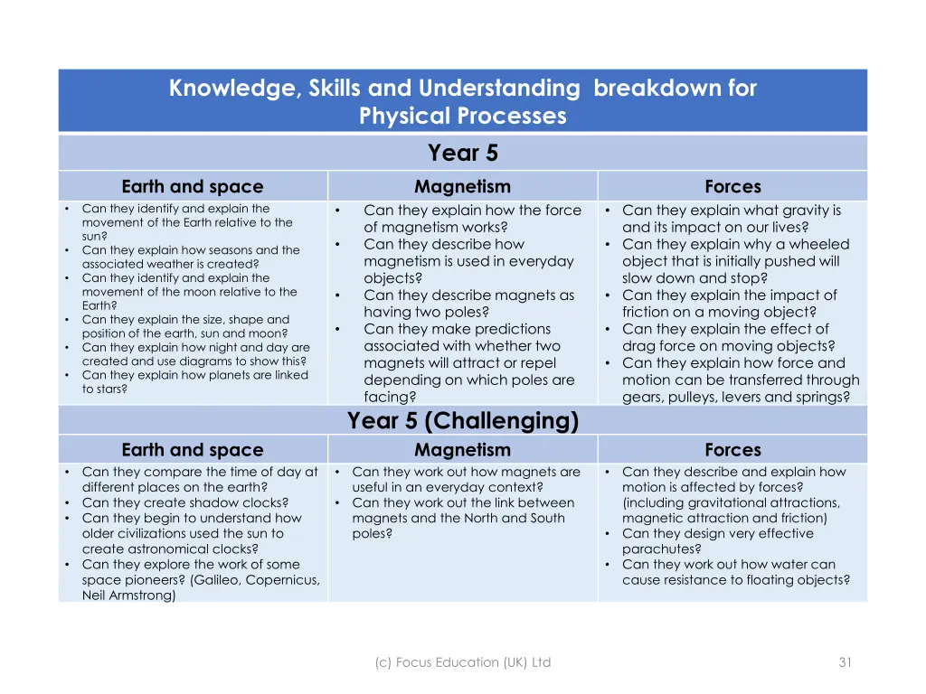 knowledge skills and understanding breakdown 19