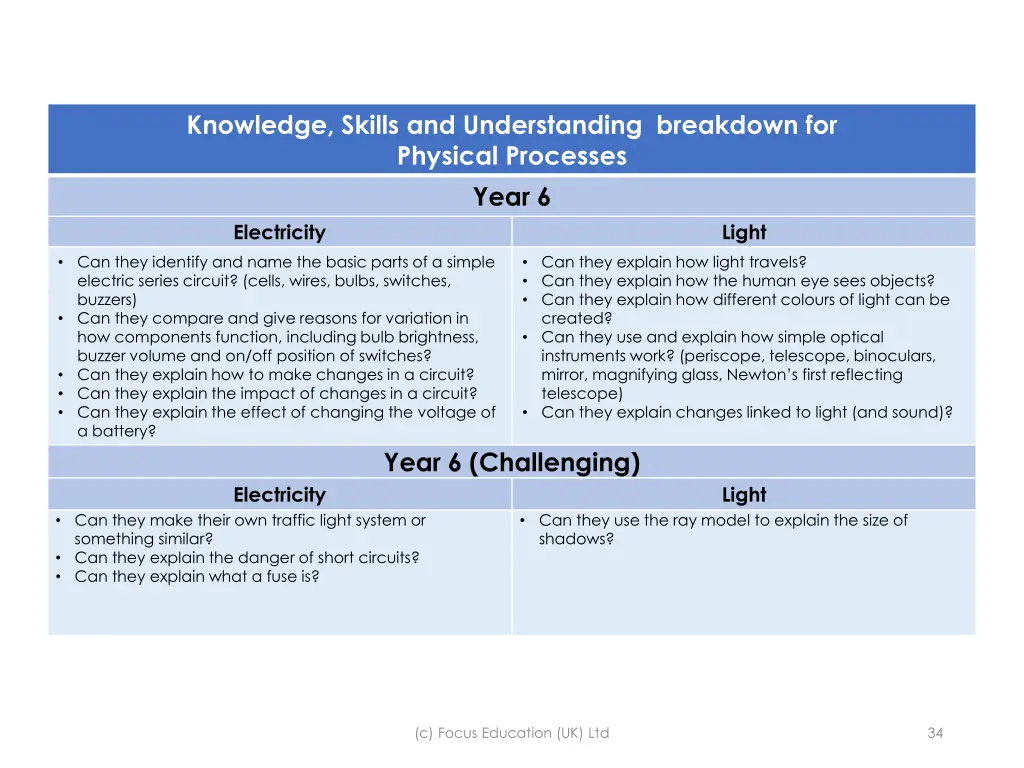 knowledge skills and understanding breakdown 22