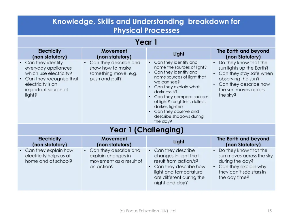 knowledge skills and understanding breakdown 3