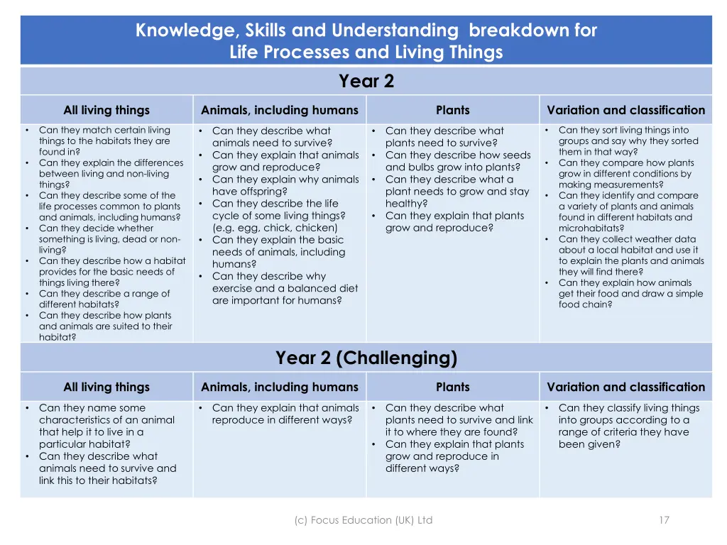 knowledge skills and understanding breakdown 5