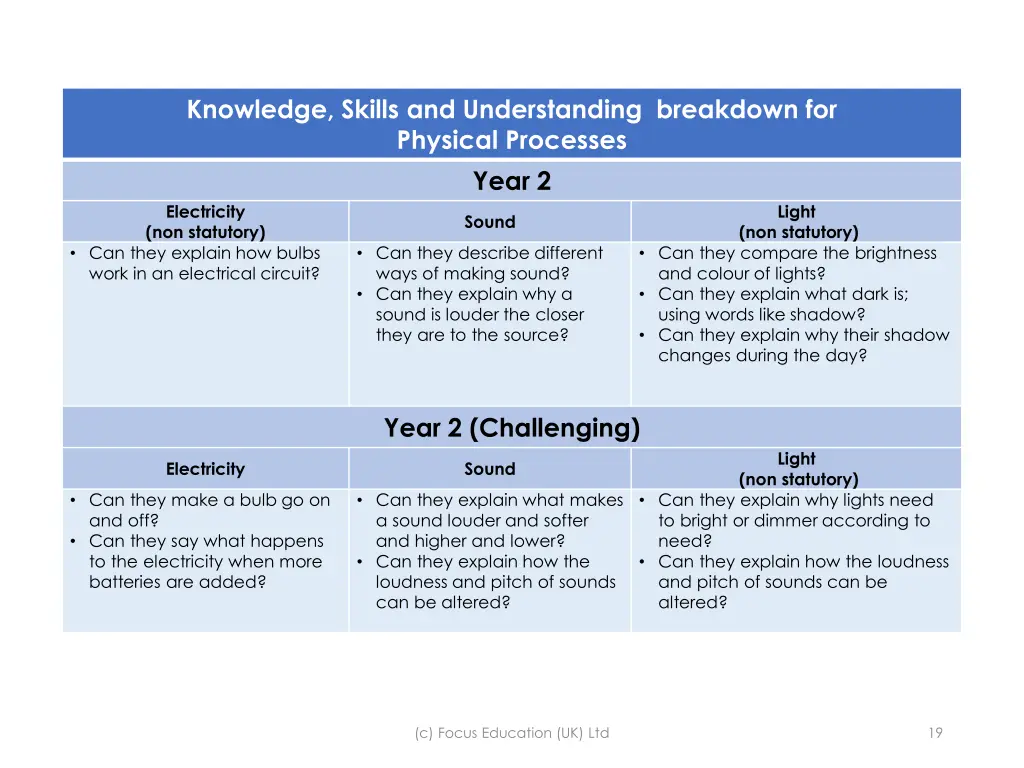 knowledge skills and understanding breakdown 7