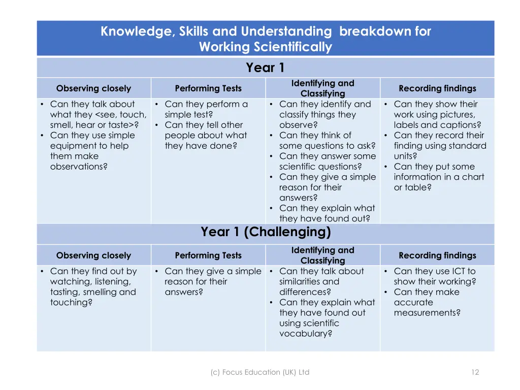 knowledge skills and understanding breakdown