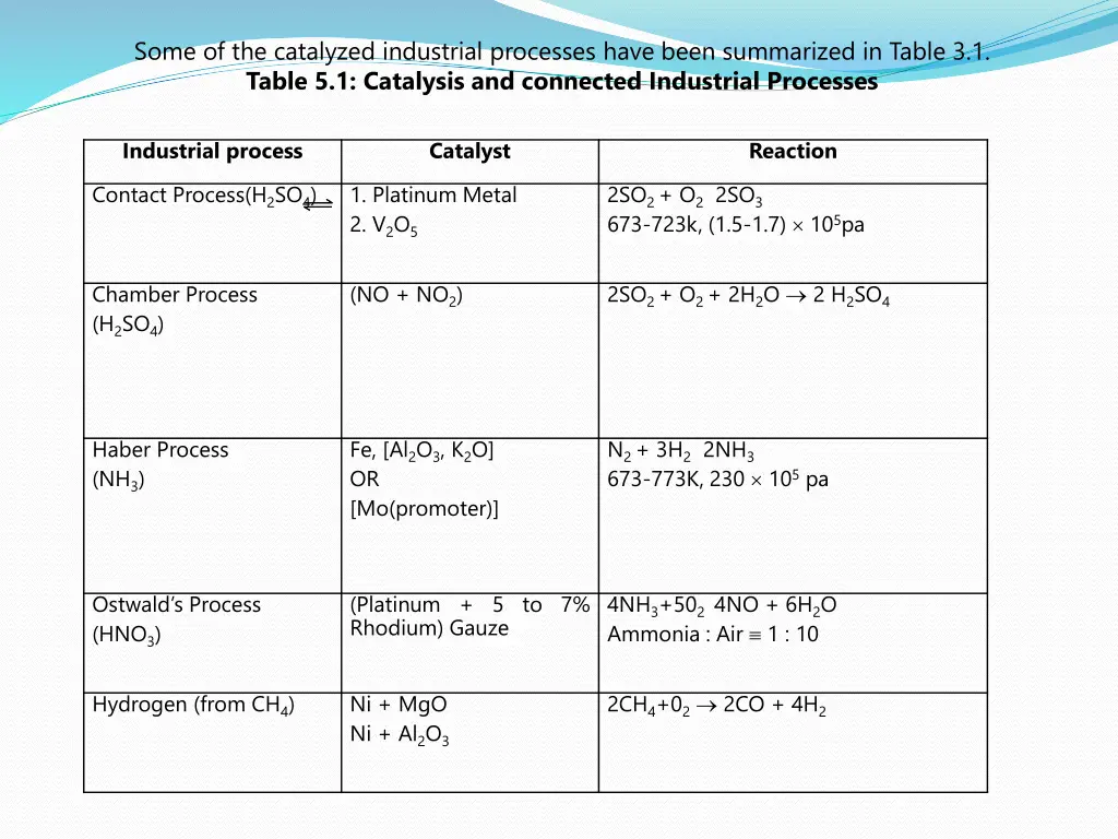 some of the catalyzed industrial processes have