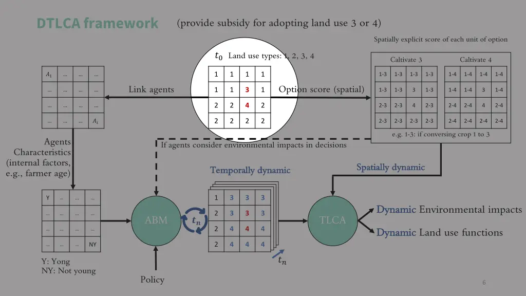 dtlca framework
