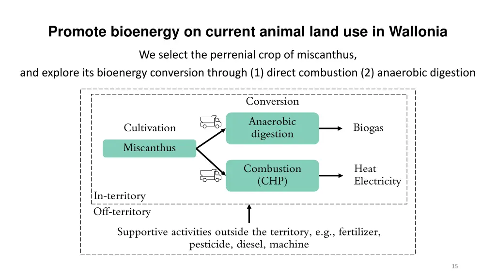 promote bioenergy on current animal land