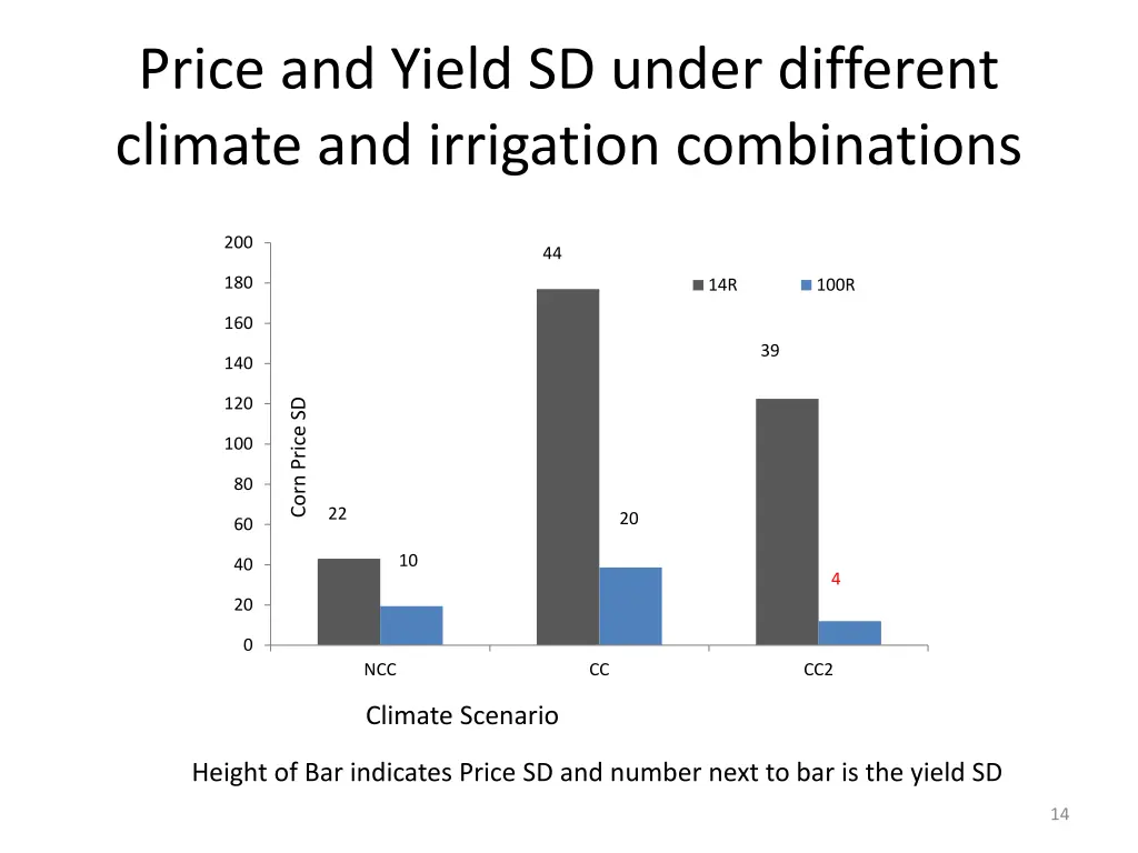 price and yield sd under different climate