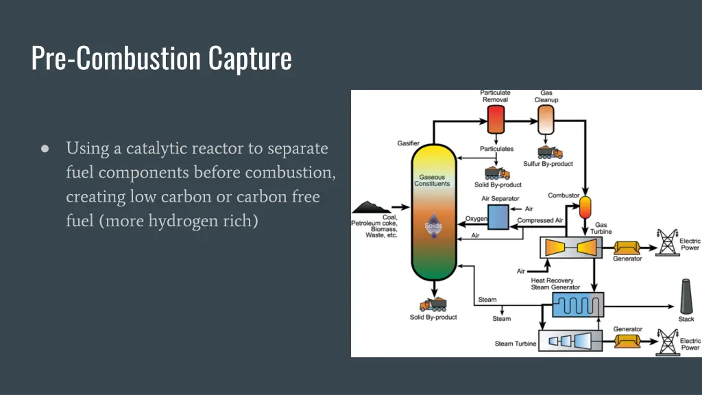pre combustion capture