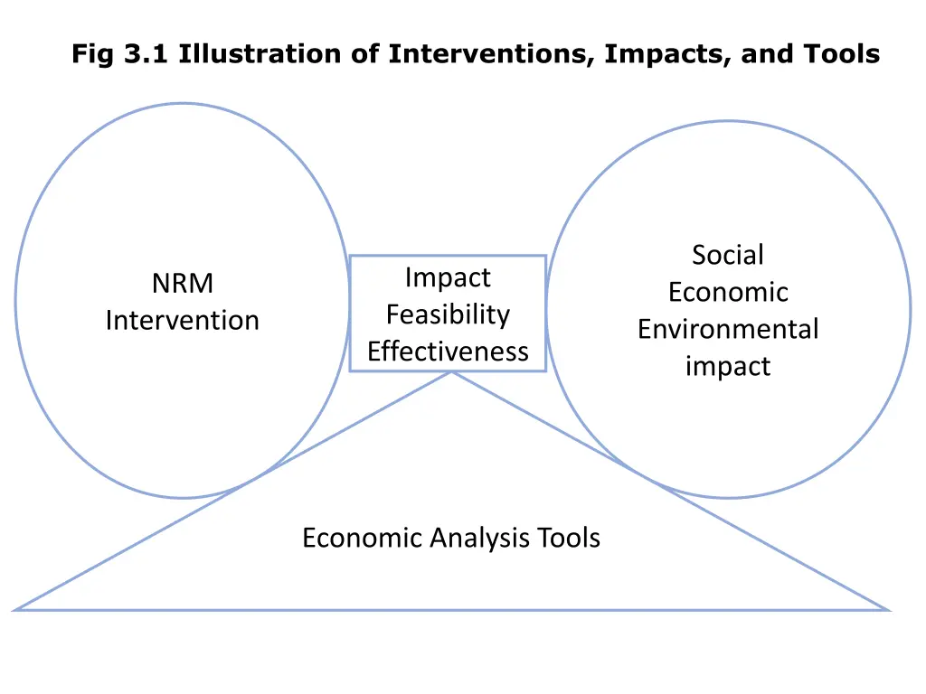 fig 3 1 illustration of interventions impacts