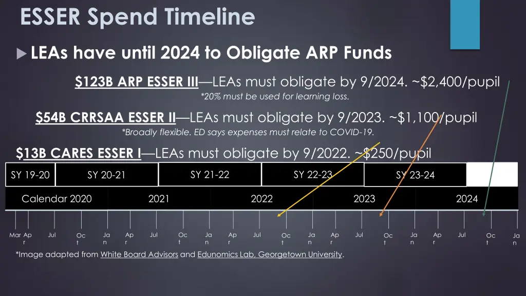 esser spend timeline