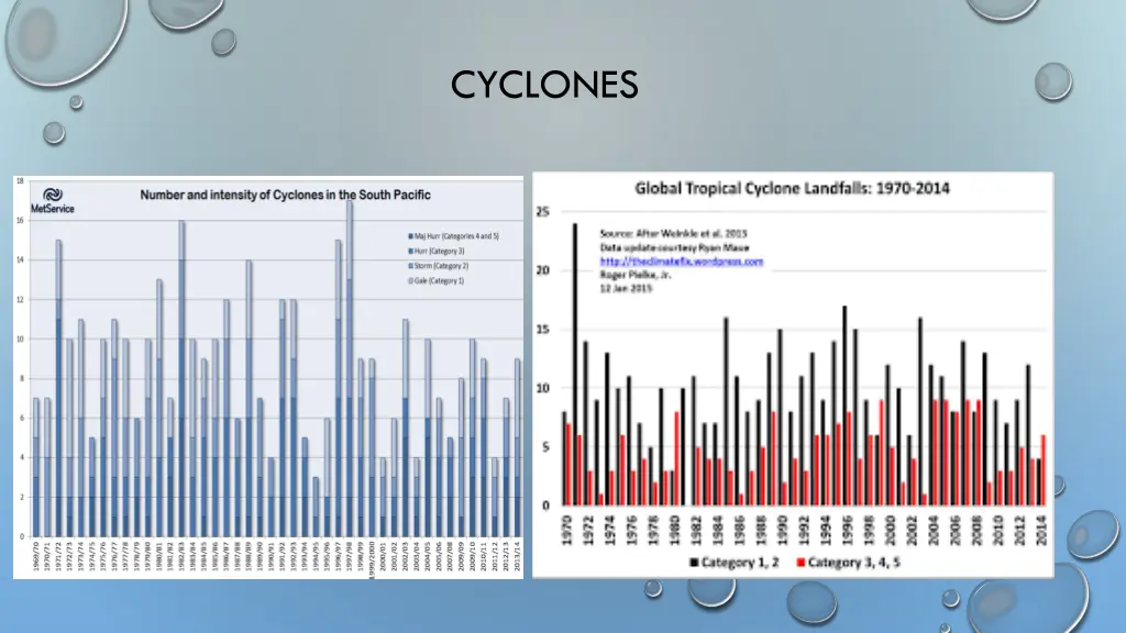 cyclones