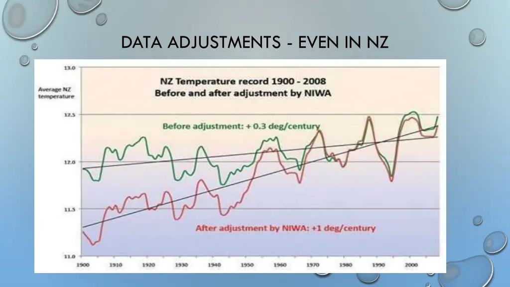 data adjustments even in nz