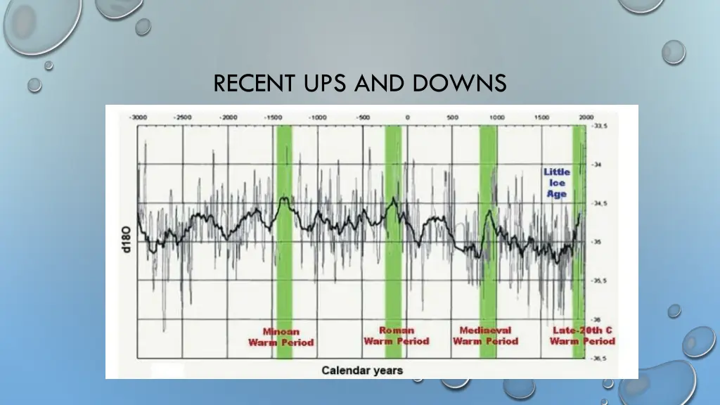 recent ups and downs