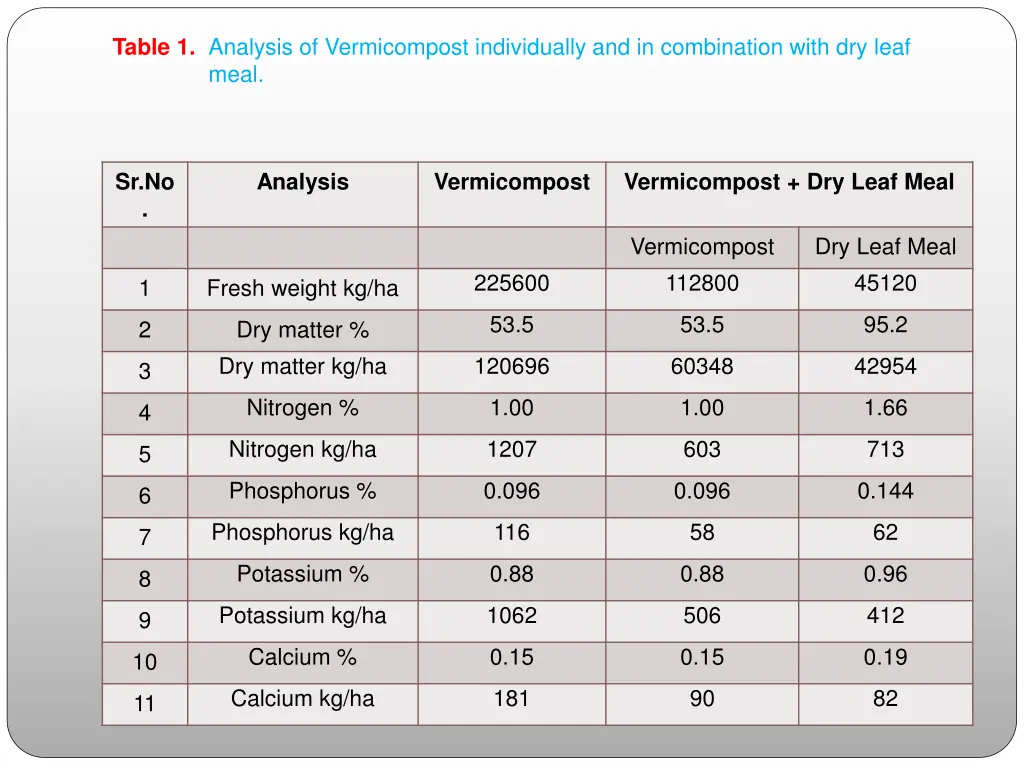 table 1 analysis of vermicompost individually