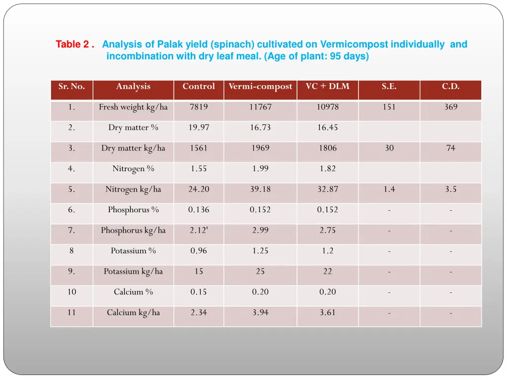 table 2 analysis of palak yield spinach