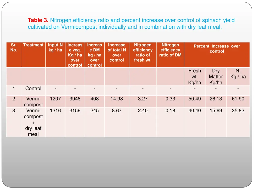 table 3 nitrogen efficiency ratio and percent