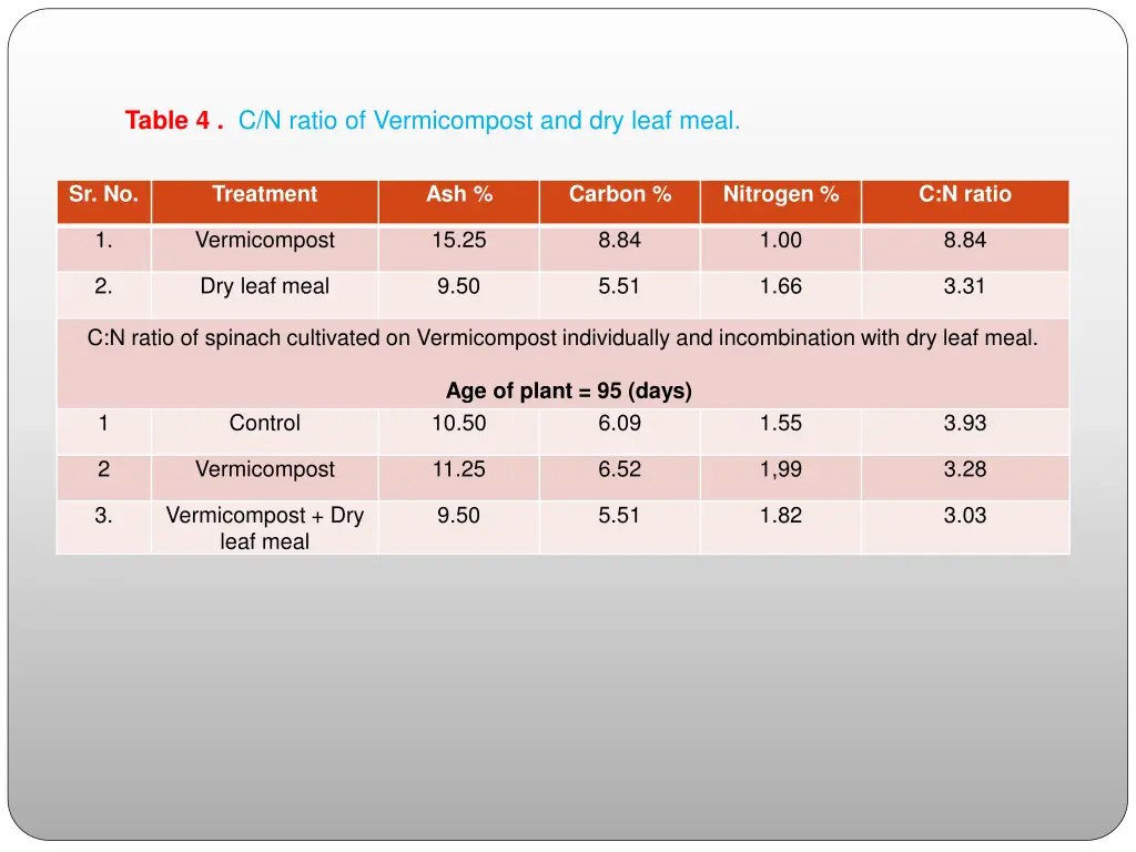 table 4 c n ratio of vermicompost and dry leaf