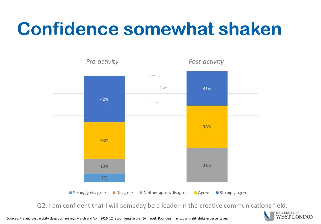 confidence somewhat shaken