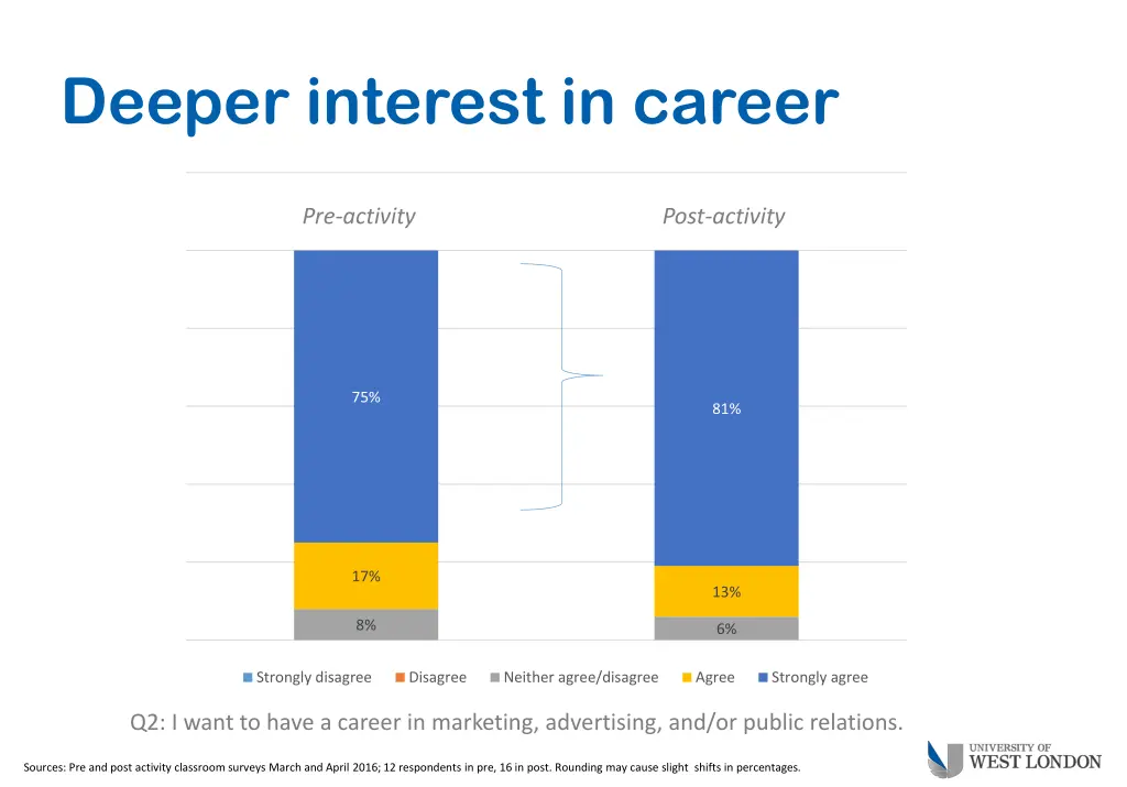 deeper interest in career