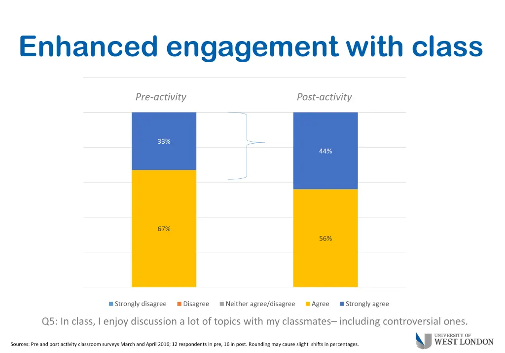 enhanced engagement with class