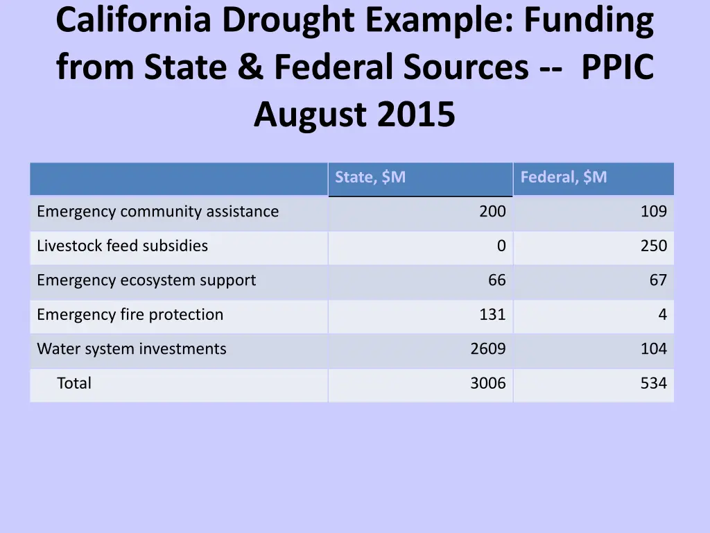 california drought example funding from state