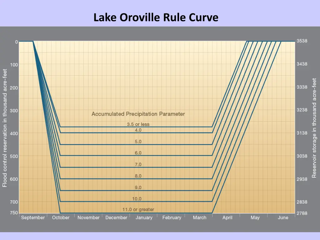 lake oroville rule curve