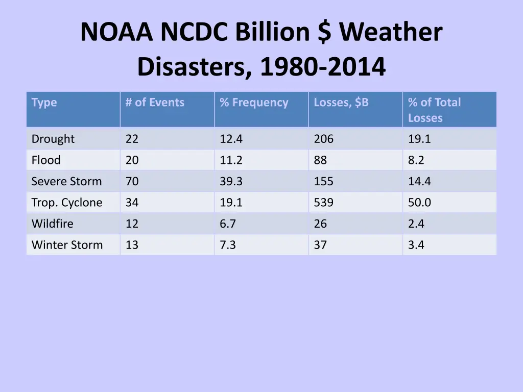 noaa ncdc billion weather disasters 1980 2014