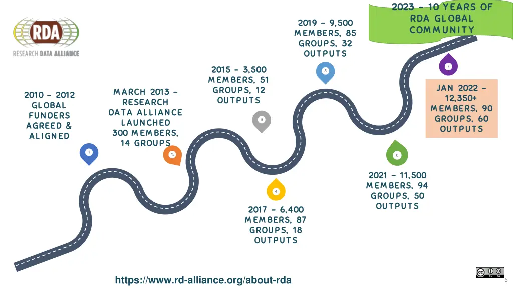 2023 2023 10 years of 10 years of rda global
