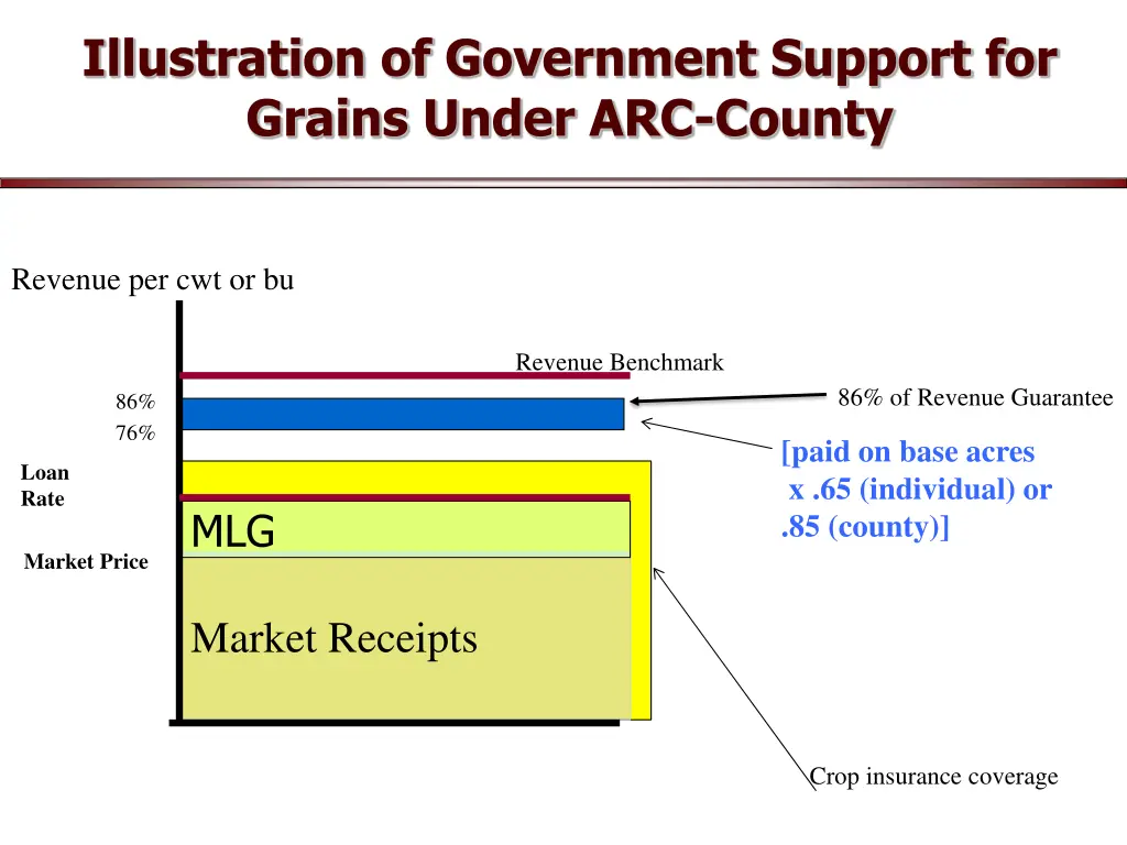 illustration of government support for grains
