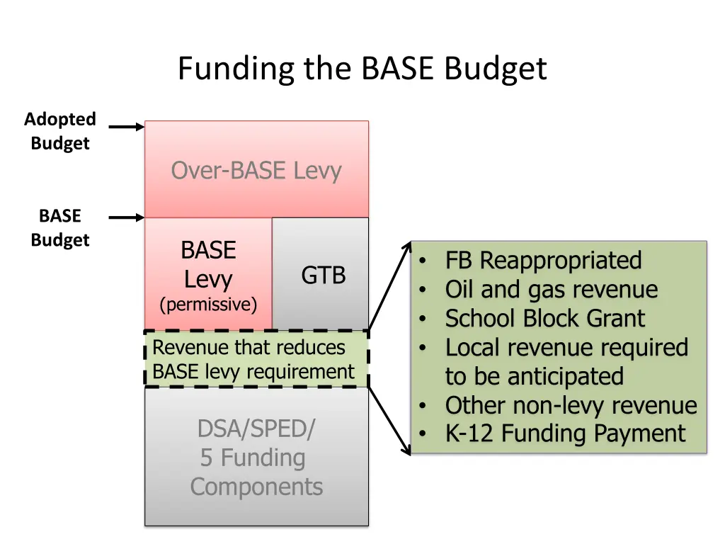 funding the base budget 1