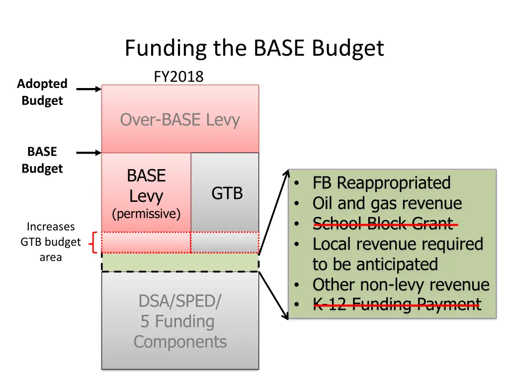 funding the base budget fy2018