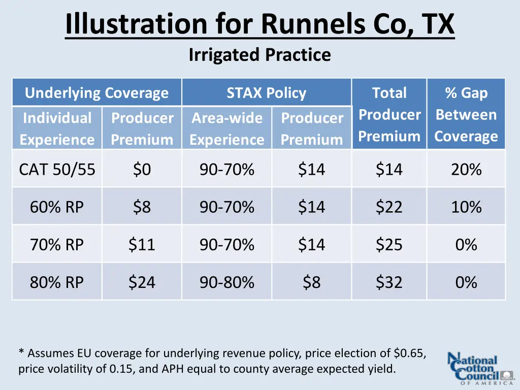illustration for runnels co tx irrigated practice