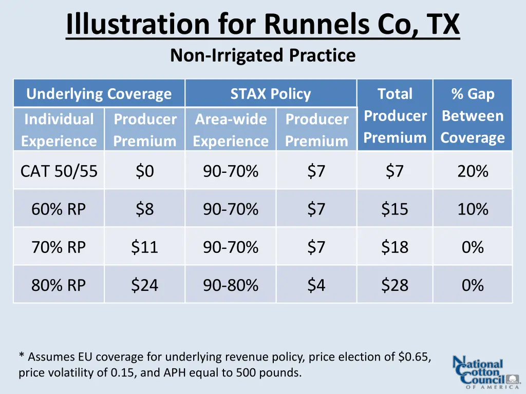 illustration for runnels co tx non irrigated
