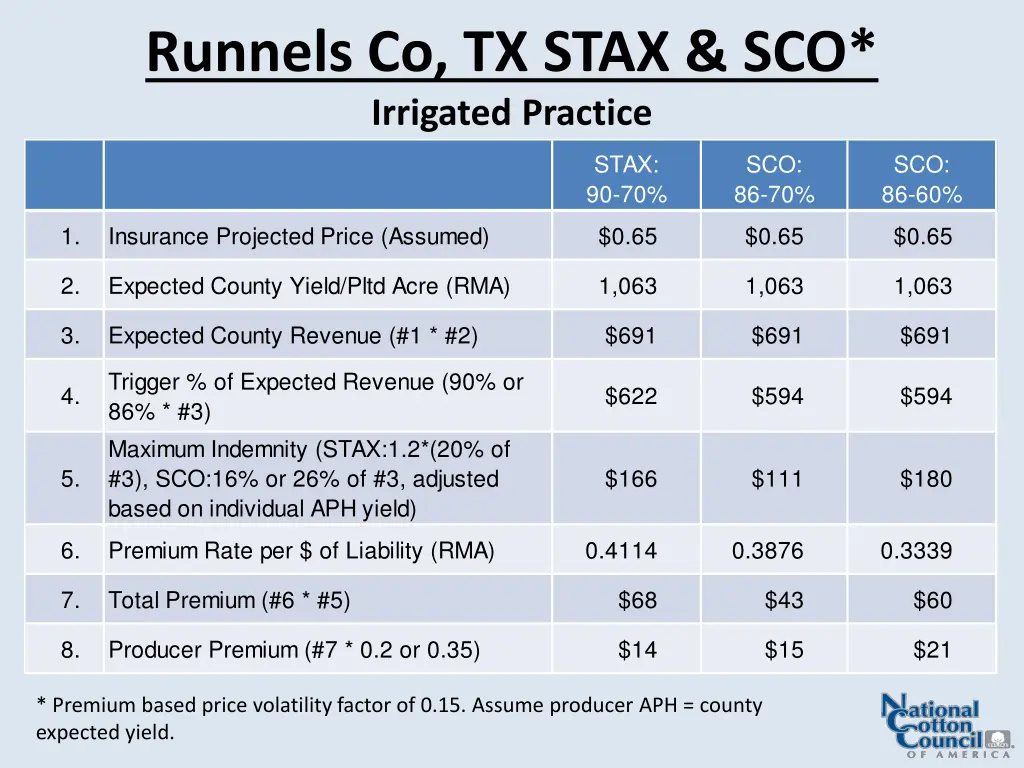 runnels co tx stax sco irrigated practice