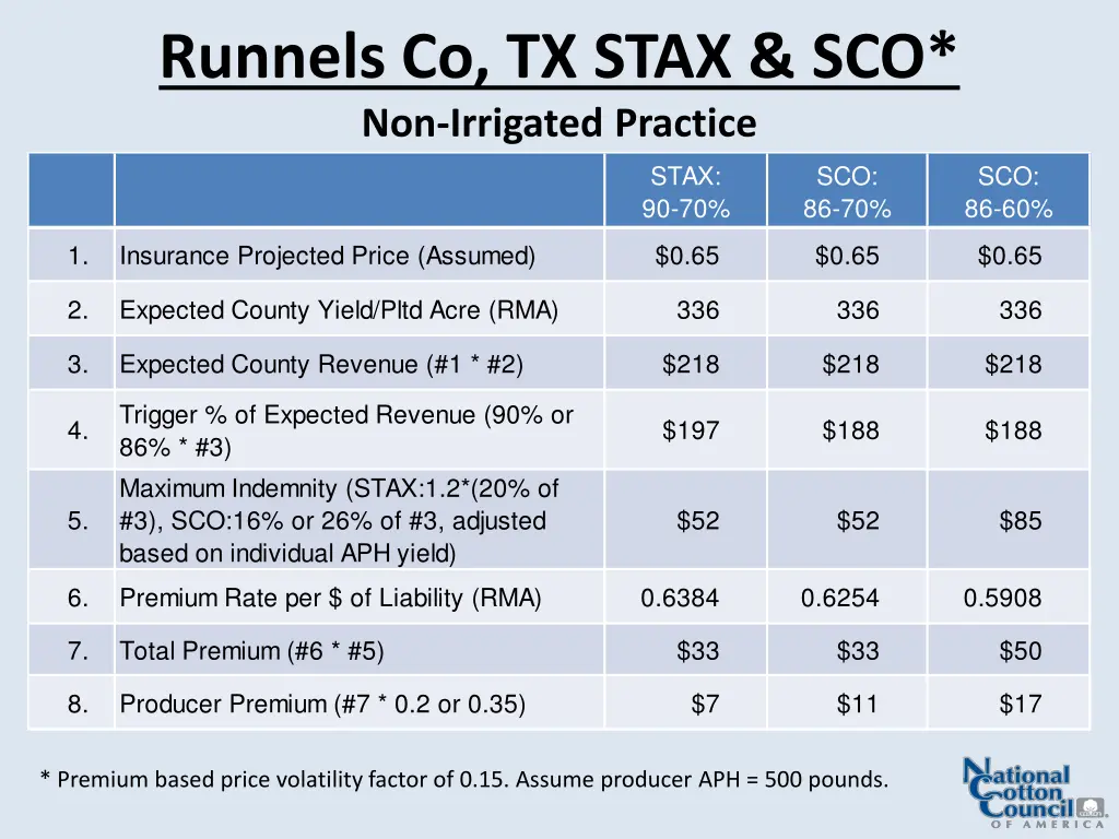 runnels co tx stax sco non irrigated practice