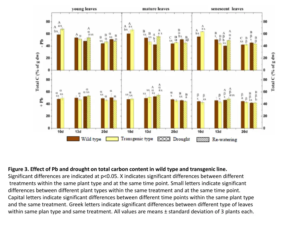 figure 3 effect of pb and drought on total carbon