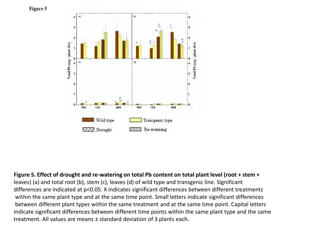 figure 5 effect of drought and re watering